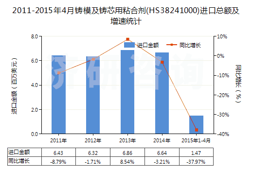 2011-2015年4月鑄模及鑄芯用粘合劑(HS38241000)進(jìn)口總額及增速統(tǒng)計(jì) 2011-2015年4月鑄模及鑄芯用粘合劑(HS38241000)進(jìn)口總額及增速統(tǒng)計(jì)